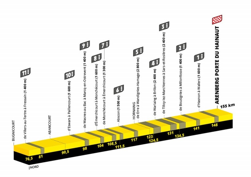 Profil af brosten på 5. etape i Tour de France 2022
