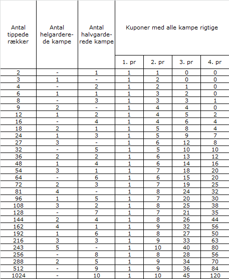 Præmieoversigt for matematiske tipssystemer