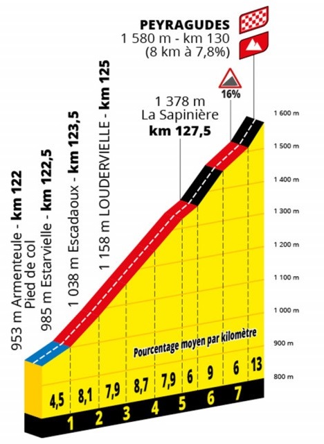 Grafisk illustration af Peyragudes på 17. etape