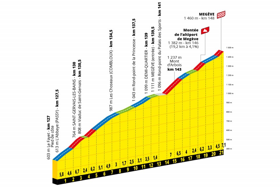 Profil af afslutningen på 10. etape i Tour de France 2022